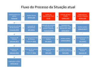 Fluxo	
  do	
  Processo	
  da	
  Situação	
  atual	
  	
  
Cadastramento	
  de	
  
pleitos	
  
Pleiteante	
  
Análise	
  técnica	
  
SEPIN	
  &	
  SDP	
  
Análise	
  da	
  
Classiﬁcação	
  Fiscal	
  
CTI-­‐PC	
  
Emissão	
  da	
  Nota	
  
COANA	
  
COANA	
  (SRF)	
  
Elaboração	
  de	
  
Parecer	
  Conjunto	
  
SEPIN	
  &	
  SDP	
  
Protocolo	
  de	
  entrada	
  
de	
  documentos	
  	
  
Protocolo	
  MDIC	
  
Anexação	
  de	
  
documentos	
  	
  
SDP	
  (MDIC)	
  
Instrução	
  de	
  processo	
  
e	
  Assinatura	
  de	
  	
  
Parecer	
  Conjunto	
  
	
  	
  Protocolo	
  MDIC	
  
Assinatura	
  de	
  	
  
Parecer	
  Conj.	
  e	
  Elab.	
  
Minuta	
  Port.	
  Inter.	
  
SEPIN	
  (MCTI)	
  
Análise	
  Jurídica	
  
	
  CONJUR	
  (MCTI)	
  
Assinatura	
  de	
  
Portaria	
  	
  
Gabinete	
  MCTI	
  
Protocolo	
  de	
  Entrada	
  
de	
  Portaria	
  	
  
Protocolo	
  MDIC	
  
Encaminhamento	
  de	
  
Portaria	
  	
  
SDP	
  (MDIC)	
  
Análise	
  Jurídica	
  
	
  CONJUR	
  (MDIC)	
  
Encaminhamento	
  de	
  
Portaria	
  
	
  SDP	
  (MDIC)	
  
Assinatura	
  de	
  
Portaria	
  	
  
Gabinete	
  MDIC	
  
Protocolo	
  de	
  saída	
  de	
  	
  
Portaria	
  	
  
Protocolo	
  MDIC	
  
Encaminhamento	
  de	
  
Portaria	
  	
  
SRFB	
  (MF)	
  
Análise	
  Jurídica	
  e	
  
assinatura	
  de	
  Portaria	
  	
  
PGFN	
  (MF)	
  
Assinatura	
  de	
  
Portaria	
  
	
  Gabinete	
  MF	
  
Publicação	
  no	
  DOU	
  	
  
SEPIN	
  (MCTI)	
  
 