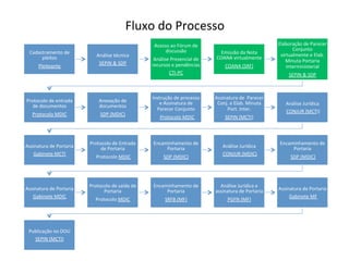 Fluxo	
  do	
  Processo	
  
Cadastramento	
  de	
  
pleitos	
  
Pleiteante	
  
Análise	
  técnica	
  
SEPIN	
  &	
  SDP	
  
Acesso	
  ao	
  Fórum	
  de	
  
discussão	
  
Análise	
  Presencial	
  de	
  
recursos	
  e	
  pendências	
  
CTI-­‐PC	
  
Emissão	
  da	
  Nota	
  
COANA	
  virtualmente	
  
COANA	
  (SRF)	
  
Elaboração	
  de	
  Parecer	
  
Conjunto	
  
virtualmente	
  e	
  Elab.	
  
Minuta	
  Portaria	
  
Interministerial	
  
SEPIN	
  &	
  SDP	
  
Protocolo	
  de	
  entrada	
  
de	
  documentos	
  	
  
Protocolo	
  MDIC	
  
Anexação	
  de	
  
documentos	
  	
  
SDP	
  (MDIC)	
  
Instrução	
  de	
  processo	
  
e	
  Assinatura	
  de	
  	
  
Parecer	
  Conjunto	
  
	
  	
  Protocolo	
  MDIC	
  
Assinatura	
  de	
  	
  Parecer	
  
Conj.	
  e	
  Elab.	
  Minuta	
  
Port.	
  Inter.	
  
SEPIN	
  (MCTI)	
  
Análise	
  Jurídica	
  
	
  CONJUR	
  (MCTI)	
  
Assinatura	
  de	
  Portaria	
  	
  
Gabinete	
  MCTI	
  
Protocolo	
  de	
  Entrada	
  
de	
  Portaria	
  
	
  Protocolo	
  MDIC	
  
Encaminhamento	
  de	
  
Portaria	
  	
  
SDP	
  (MDIC)	
  
Análise	
  Jurídica	
  
	
  CONJUR	
  (MDIC)	
  
Encaminhamento	
  de	
  
Portaria	
  
	
  SDP	
  (MDIC)	
  
Assinatura	
  de	
  Portaria	
  	
  
Gabinete	
  MDIC	
  
Protocolo	
  de	
  saída	
  de	
  	
  
Portaria	
  	
  
Protocolo	
  MDIC	
  
Encaminhamento	
  de	
  
Portaria	
  	
  
SRFB	
  (MF)	
  
Análise	
  Jurídica	
  e	
  
assinatura	
  de	
  Portaria	
  	
  
PGFN	
  (MF)	
  
Assinatura	
  de	
  Portaria	
  
	
  Gabinete	
  MF	
  
Publicação	
  no	
  DOU	
  	
  
SEPIN	
  (MCTI)	
  
 