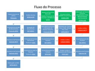 Fluxo	
  do	
  Processo	
  
Cadastramento	
  de	
  
pleitos	
  
Pleiteante	
  
Análise	
  técnica	
  
SEPIN	
  &	
  SDP	
  
Acesso	
  ao	
  Fórum	
  de	
  
discussão	
  
Análise	
  Presencial	
  de	
  
recursos	
  e	
  pendências	
  
CTI-­‐PC	
  
Emissão	
  da	
  Nota	
  
COANA	
  virtualmente	
  
COANA	
  (SRF)	
  
Elaboração	
  de	
  Parecer	
  
Conjunto	
  
virtualmente	
  e	
  Elab.	
  
Minuta	
  Portaria	
  
Interministerial	
  
SEPIN	
  &	
  SDP	
  
Protocolo	
  de	
  entrada	
  
de	
  documentos	
  	
  
Protocolo	
  MDIC	
  
Anexação	
  de	
  
documentos	
  	
  
SDP	
  (MDIC)	
  
Instrução	
  de	
  processo	
  
e	
  Assinatura	
  de	
  	
  
Parecer	
  Conjunto	
  
	
  	
  Protocolo	
  MDIC	
  
Assinatura	
  de	
  	
  Parecer	
  
Conj.	
  e	
  Elab.	
  Minuta	
  
Port.	
  Inter.	
  
SEPIN	
  (MCTI)	
  
Análise	
  Jurídica	
  
	
  CONJUR	
  (MCTI)	
  
Assinatura	
  de	
  Portaria	
  	
  
Gabinete	
  MCTI	
  
Protocolo	
  de	
  Entrada	
  
de	
  Portaria	
  	
  
Protocolo	
  MDIC	
  
Encaminhamento	
  de	
  
Portaria	
  	
  
SDP	
  (MDIC)	
  
Análise	
  Jurídica	
  
	
  CONJUR	
  (MDIC)	
  
Encaminhamento	
  de	
  
Portaria	
  
	
  SDP	
  (MDIC)	
  
Assinatura	
  de	
  Portaria	
  	
  
Gabinete	
  MDIC	
  
Protocolo	
  de	
  saída	
  de	
  	
  
Portaria	
  	
  
Protocolo	
  MDIC	
  
Encaminhamento	
  de	
  
Portaria	
  	
  
SRFB	
  (MF)	
  
Análise	
  Jurídica	
  e	
  
assinatura	
  de	
  Portaria	
  	
  
PGFN	
  (MF)	
  
Assinatura	
  de	
  Portaria	
  
	
  Gabinete	
  MF	
  
Publicação	
  no	
  DOU	
  	
  
SEPIN	
  (MCTI)	
  
 