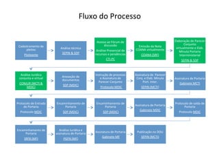 Fluxo	
  do	
  Processo	
  
Cadastramento	
  de	
  
pleitos	
  
Pleiteante	
  
Análise	
  técnica	
  
SEPIN	
  &	
  SDP	
  
Acesso	
  ao	
  Fórum	
  de	
  
discussão	
  
Análise	
  Presencial	
  de	
  
recursos	
  e	
  pendências	
  
CTI-­‐PC	
  
Emissão	
  da	
  Nota	
  
COANA	
  virtualmente	
  
COANA	
  (SRF)	
  
Elaboração	
  de	
  Parecer	
  
Conjunto	
  
virtualmente	
  e	
  Elab.	
  
Minuta	
  Portaria	
  
Interministerial	
  
SEPIN	
  &	
  SDP	
  
Análise	
  Jurídica	
  
conjunta	
  e	
  virtual	
  
CONJUR	
  (MCTI	
  &	
  
MDIC)	
  
Anexação	
  de	
  
documentos	
  	
  
SDP	
  (MDIC)	
  
Instrução	
  de	
  processo	
  
e	
  Assinatura	
  de	
  	
  
Parecer	
  Conjunto	
  
	
  	
  Protocolo	
  MDIC	
  
Assinatura	
  de	
  	
  Parecer	
  
Conj.	
  e	
  Elab.	
  Minuta	
  
Port.	
  Inter.	
  
SEPIN	
  (MCTI)	
  
Assinatura	
  de	
  Portaria	
  	
  
Gabinete	
  MCTI	
  
Protocolo	
  de	
  Entrada	
  
de	
  Portaria	
  	
  
Protocolo	
  MDIC	
  
Encaminhamento	
  de	
  
Portaria	
  	
  
SDP	
  (MDIC)	
  
Encaminhamento	
  de	
  
Portaria	
  
	
  SDP	
  (MDIC)	
  
Assinatura	
  de	
  Portaria	
  	
  
Gabinete	
  MDIC	
  
Protocolo	
  de	
  saída	
  de	
  	
  
Portaria	
  	
  
Protocolo	
  MDIC	
  
Encaminhamento	
  de	
  
Portaria	
  	
  
SRFB	
  (MF)	
  
Análise	
  Jurídica	
  e	
  
assinatura	
  de	
  Portaria	
  	
  
PGFN	
  (MF)	
  
Assinatura	
  de	
  Portaria	
  
	
  Gabinete	
  MF	
  
Publicação	
  no	
  DOU	
  	
  
SEPIN	
  (MCTI)	
  
 