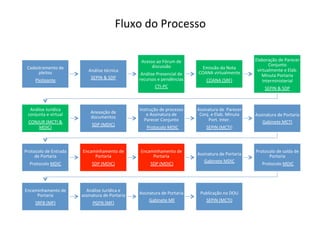 Fluxo	
  do	
  Processo	
  
Cadastramento	
  de	
  
pleitos	
  
Pleiteante	
  
Análise	
  técnica	
  
SEPIN	
  &	
  SDP	
  
Acesso	
  ao	
  Fórum	
  de	
  
discussão	
  
Análise	
  Presencial	
  de	
  
recursos	
  e	
  pendências	
  
CTI-­‐PC	
  
Emissão	
  da	
  Nota	
  
COANA	
  virtualmente	
  
COANA	
  (SRF)	
  
Elaboração	
  de	
  Parecer	
  
Conjunto	
  
virtualmente	
  e	
  Elab.	
  
Minuta	
  Portaria	
  
Interministerial	
  
SEPIN	
  &	
  SDP	
  
Análise	
  Jurídica	
  
conjunta	
  e	
  virtual	
  
CONJUR	
  (MCTI	
  &	
  
MDIC)	
  
Anexação	
  de	
  
documentos	
  	
  
SDP	
  (MDIC)	
  
Instrução	
  de	
  processo	
  
e	
  Assinatura	
  de	
  	
  
Parecer	
  Conjunto	
  
	
  	
  Protocolo	
  MDIC	
  
Assinatura	
  de	
  	
  Parecer	
  
Conj.	
  e	
  Elab.	
  Minuta	
  
Port.	
  Inter.	
  
SEPIN	
  (MCTI)	
  
Assinatura	
  de	
  Portaria	
  	
  
Gabinete	
  MCTI	
  
Protocolo	
  de	
  Entrada	
  
de	
  Portaria	
  	
  
Protocolo	
  MDIC	
  
Encaminhamento	
  de	
  
Portaria	
  	
  
SDP	
  (MDIC)	
  
Encaminhamento	
  de	
  
Portaria	
  
	
  SDP	
  (MDIC)	
  
Assinatura	
  de	
  Portaria	
  	
  
Gabinete	
  MDIC	
  
Protocolo	
  de	
  saída	
  de	
  	
  
Portaria	
  
	
  Protocolo	
  MDIC	
  
Encaminhamento	
  de	
  
Portaria	
  	
  
SRFB	
  (MF)	
  
Análise	
  Jurídica	
  e	
  
assinatura	
  de	
  Portaria	
  	
  
PGFN	
  (MF)	
  
Assinatura	
  de	
  Portaria	
  
	
  Gabinete	
  MF	
  
Publicação	
  no	
  DOU	
  	
  
SEPIN	
  (MCTI)	
  
 