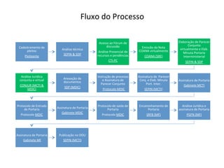 Fluxo	
  do	
  Processo	
  
Cadastramento	
  de	
  
pleitos	
  
Pleiteante	
  
Análise	
  técnica	
  
SEPIN	
  &	
  SDP	
  
Acesso	
  ao	
  Fórum	
  de	
  
discussão	
  
Análise	
  Presencial	
  de	
  
recursos	
  e	
  pendências	
  
CTI-­‐PC	
  
Emissão	
  da	
  Nota	
  
COANA	
  virtualmente	
  
COANA	
  (SRF)	
  
Elaboração	
  de	
  Parecer	
  
Conjunto	
  
virtualmente	
  e	
  Elab.	
  
Minuta	
  Portaria	
  
Interministerial	
  
SEPIN	
  &	
  SDP	
  
Análise	
  Jurídica	
  
conjunta	
  e	
  virtual	
  
CONJUR	
  (MCTI	
  &	
  
MDIC)	
  
Anexação	
  de	
  
documentos	
  	
  
SDP	
  (MDIC)	
  
Instrução	
  de	
  processo	
  
e	
  Assinatura	
  de	
  	
  
Parecer	
  Conjunto	
  
	
  	
  Protocolo	
  MDIC	
  
Assinatura	
  de	
  	
  Parecer	
  
Conj.	
  e	
  Elab.	
  Minuta	
  
Port.	
  Inter.	
  
SEPIN	
  (MCTI)	
  
Assinatura	
  de	
  Portaria	
  	
  
Gabinete	
  MCTI	
  
Protocolo	
  de	
  Entrada	
  
de	
  Portaria	
  	
  
Protocolo	
  MDIC	
  
Assinatura	
  de	
  Portaria	
  	
  
Gabinete	
  MDIC	
  
Protocolo	
  de	
  saída	
  de	
  	
  
Portaria	
  	
  
Protocolo	
  MDIC	
  
Encaminhamento	
  de	
  
Portaria	
  	
  
SRFB	
  (MF)	
  
Análise	
  Jurídica	
  e	
  
assinatura	
  de	
  Portaria	
  	
  
PGFN	
  (MF)	
  
Assinatura	
  de	
  Portaria	
  
	
  Gabinete	
  MF	
  
Publicação	
  no	
  DOU	
  	
  
SEPIN	
  (MCTI)	
  
 