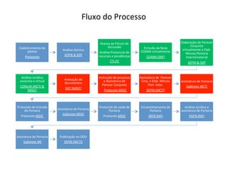 Fluxo	
  do	
  Processo	
  
Cadastramento	
  de	
  
pleitos	
  
Pleiteante	
  
Análise	
  técnica	
  
SEPIN	
  &	
  SDP	
  
Acesso	
  ao	
  Fórum	
  de	
  
discussão	
  
Análise	
  Presencial	
  de	
  
recursos	
  e	
  pendências	
  
CTI-­‐PC	
  
Emissão	
  da	
  Nota	
  
COANA	
  virtualmente	
  
COANA	
  (SRF)	
  
Elaboração	
  de	
  Parecer	
  
Conjunto	
  
virtualmente	
  e	
  Elab.	
  
Minuta	
  Portaria	
  
Interministerial	
  
SEPIN	
  &	
  SDP	
  
Análise	
  Jurídica	
  
conjunta	
  e	
  virtual	
  
CONJUR	
  (MCTI	
  &	
  
MDIC)	
  
Anexação	
  de	
  
documentos	
  	
  
SDP	
  (MDIC)	
  
Instrução	
  de	
  processo	
  
e	
  Assinatura	
  de	
  	
  
Parecer	
  Conjunto	
  
	
  	
  Protocolo	
  MDIC	
  
Assinatura	
  de	
  	
  Parecer	
  
Conj.	
  e	
  Elab.	
  Minuta	
  
Port.	
  Inter.	
  
SEPIN	
  (MCTI)	
  
Assinatura	
  de	
  Portaria	
  	
  
Gabinete	
  MCTI	
  
Protocolo	
  de	
  Entrada	
  
de	
  Portaria	
  	
  
Protocolo	
  MDIC	
  
Assinatura	
  de	
  Portaria	
  	
  
Gabinete	
  MDIC	
  
Protocolo	
  de	
  saída	
  de	
  	
  
Portaria	
  	
  
Protocolo	
  MDIC	
  
Encaminhamento	
  de	
  
Portaria	
  	
  
SRFB	
  (MF)	
  
Análise	
  Jurídica	
  e	
  
assinatura	
  de	
  Portaria	
  	
  
PGFN	
  (MF)	
  
Assinatura	
  de	
  Portaria	
  
	
  Gabinete	
  MF	
  
Publicação	
  no	
  DOU	
  	
  
SEPIN	
  (MCTI)	
  
 