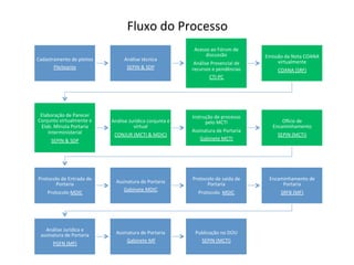 Fluxo	
  do	
  Processo	
  
Cadastramento	
  de	
  pleitos	
  
Pleiteante	
  
Análise	
  técnica	
  
SEPIN	
  &	
  SDP	
  
Acesso	
  ao	
  Fórum	
  de	
  
discussão	
  
Análise	
  Presencial	
  de	
  
recursos	
  e	
  pendências	
  
CTI-­‐PC	
  
Emissão	
  da	
  Nota	
  COANA	
  
virtualmente	
  
COANA	
  (SRF)	
  
Elaboração	
  de	
  Parecer	
  
Conjunto	
  virtualmente	
  e	
  
Elab.	
  Minuta	
  Portaria	
  
Interministerial	
  
SEPIN	
  &	
  SDP	
  
Análise	
  Jurídica	
  conjunta	
  e	
  
virtual	
  
CONJUR	
  (MCTI	
  &	
  MDIC)	
  
Instrução	
  de	
  processo	
  
pelo	
  MCTI	
  
Assinatura	
  de	
  Portaria	
  
Gabinete	
  MCTI	
  
Ohcio	
  de	
  
Encaminhamento	
  
SEPIN	
  (MCTI)	
  
Protocolo	
  de	
  Entrada	
  de	
  
Portaria	
  	
  
Protocolo	
  MDIC	
  
Assinatura	
  de	
  Portaria	
  	
  
Gabinete	
  MDIC	
  
Protocolo	
  de	
  saída	
  de	
  	
  
Portaria	
  
Protocolo	
  	
  MDIC	
  
Encaminhamento	
  de	
  
Portaria	
  	
  
SRFB	
  (MF)	
  
Análise	
  Jurídica	
  e	
  
assinatura	
  de	
  Portaria	
  	
  
PGFN	
  (MF)	
  
Assinatura	
  de	
  Portaria	
  
	
  Gabinete	
  MF	
  
Publicação	
  no	
  DOU	
  	
  
SEPIN	
  (MCTI)	
  
 