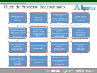 Fluxo do Processo Redesenhado
Cadastramento	
  de	
  
pleitos	
  
Pleiteante	
  
Análise	
  técnica	
  
SEPIN	
  &	
  SDP	
  
Acesso	
  ao	
  Fórum	
  de	
  
discussão	
  
Análise	
  Presencial	
  de	
  
recursos	
  e	
  pendências	
  
CTI-­‐PC	
  
Emissão	
  da	
  Nota	
  
COANA	
  virtualmente	
  
COANA	
  (SRF)	
  
Elaboração	
  de	
  Parecer	
  
Conjunto	
  virtualmente	
  
e	
  Elab.	
  Minuta	
  Portaria	
  
Interministerial	
  
SEPIN	
  &	
  SDP	
  
Análise	
  Jurídica	
  
conjunta	
  e	
  virtual	
  
CONJUR	
  (MCTI	
  &	
  
MDIC)	
  
Instrução	
  de	
  processo	
  
pelo	
  MCTI	
  
Assinatura	
  de	
  Portaria	
  
Gabinete	
  MCTI	
  
Ohcio	
  de	
  
Encaminhamento	
  
SEPIN	
  (MCTI)	
  
Protocolo	
  de	
  Entrada	
  
de	
  Processo	
  
Protocolo	
  MDIC	
  
Assinatura	
  de	
  Portaria	
  
Gabinete	
  MDIC	
  
Protocolo	
  de	
  saída	
  de	
  
processo	
  
Protocolo	
  MDIC	
  
Encaminhamento	
  de	
  
Portaria	
  
SRFB	
  (MF)	
  
Análise	
  Jurídica	
  de	
  
Processo	
  e	
  Assinatura	
  
de	
  Portaria	
  
PGFN	
  (MF)	
  
Assinatura	
  de	
  Portaria	
  
Gabinete	
  MF	
  
Publicação	
  no	
  DOU	
  
Coleta	
  de	
  Feedback	
  via	
  
redes	
  sociais	
  
SEPIN	
  (MCTI)	
  
 
