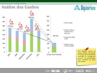 0	
  
50	
  
100	
  
150	
  
200	
  
250	
  
300	
  
350	
  
400	
  
Tempo	
  Total	
  Es(mado	
  
Outras	
  Etapas	
  
Análise	
  Jurídica	
  e	
  
Assinatura	
  dos	
  
Ministros	
  
Assinaturas	
  SEPIN	
  
e	
  SDP	
  
Análise	
  Técnica,	
  
CTI-­‐PC	
  e	
  COANA	
  
0	
  
50	
  
100	
  
150	
  
200	
  
250	
  
300	
  
350	
  
400	
  
Análise dos Ganhos
108	
  Dias	
  
56%	
  
	
  
	
  
	
  
Esta	
   redução,	
   apesar	
   de	
  
parecer	
   drás(ca,	
   foi	
   baseada	
  
em	
  tempos	
  que	
  os	
  Ministérios	
  
envolvidos	
   já	
   conseguiram	
  
alcançar.	
   Há	
   possibilidade	
  
desta	
   es(ma(va	
   ser	
   ainda	
  
mais	
  posi(va.	
  	
  
244	
  Dias	
  
384	
  Dias	
  
72%	
  
	
  
	
  
220	
  Dias	
  
51%	
  
	
  
	
  
245	
  Dias	
  
56%	
  
	
  
	
  
279	
  Dias	
  
61%	
  
	
  
	
  
 