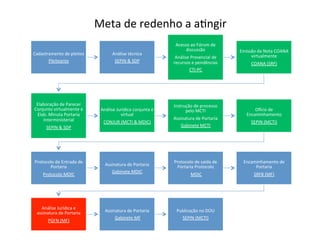 Meta	
  de	
  redenho	
  a	
  a(ngir	
  
Cadastramento	
  de	
  pleitos	
  
Pleiteante	
  
Análise	
  técnica	
  
SEPIN	
  &	
  SDP	
  
Acesso	
  ao	
  Fórum	
  de	
  
discussão	
  
Análise	
  Presencial	
  de	
  
recursos	
  e	
  pendências	
  
CTI-­‐PC	
  
Emissão	
  da	
  Nota	
  COANA	
  
virtualmente	
  
COANA	
  (SRF)	
  
Elaboração	
  de	
  Parecer	
  
Conjunto	
  virtualmente	
  e	
  
Elab.	
  Minuta	
  Portaria	
  
Interministerial	
  
SEPIN	
  &	
  SDP	
  
Análise	
  Jurídica	
  conjunta	
  e	
  
virtual	
  
CONJUR	
  (MCTI	
  &	
  MDIC)	
  
Instrução	
  de	
  processo	
  
pelo	
  MCTI	
  
Assinatura	
  de	
  Portaria	
  
Gabinete	
  MCTI	
  
Ohcio	
  de	
  
Encaminhamento	
  
SEPIN	
  (MCTI)	
  
Protocolo	
  de	
  Entrada	
  de	
  
Portaria	
  	
  
Protocolo	
  MDIC	
  
Assinatura	
  de	
  Portaria	
  
Gabinete	
  MDIC	
  
Protocolo	
  de	
  saída	
  de	
  	
  
Portaria	
  Protocolo	
  
	
  MDIC	
  
Encaminhamento	
  de	
  
Portaria	
  	
  
SRFB	
  (MF)	
  
Análise	
  Jurídica	
  e	
  
assinatura	
  de	
  Portaria	
  	
  
PGFN	
  (MF)	
  
Assinatura	
  de	
  Portaria	
  
	
  Gabinete	
  MF	
  
Publicação	
  no	
  DOU	
  	
  
SEPIN	
  (MCTI)	
  
 