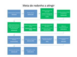 Meta	
  de	
  redenho	
  a	
  a(ngir	
  
Cadastramento	
  de	
  pleitos	
  
Pleiteante	
  
Análise	
  técnica	
  
SEPIN	
  &	
  SDP	
  
Acesso	
  ao	
  Fórum	
  de	
  
discussão	
  
Análise	
  Presencial	
  de	
  
recursos	
  e	
  pendências	
  
CTI-­‐PC	
  
Emissão	
  da	
  Nota	
  COANA	
  
virtualmente	
  
COANA	
  (SRF)	
  
Elaboração	
  de	
  Parecer	
  
Conjunto	
  virtualmente	
  e	
  
Elab.	
  Minuta	
  Portaria	
  
Interministerial	
  
SEPIN	
  &	
  SDP	
  
Análise	
  Jurídica	
  conjunta	
  e	
  
virtual	
  
CONJUR	
  (MCTI	
  ,	
  MDIC,	
  
PGFN)	
  
Instrução	
  de	
  processo	
  
pelo	
  MCTI	
  
Assinatura	
  de	
  Portaria	
  
Gabinete	
  MCTI	
  
Ohcio	
  de	
  
Encaminhamento	
  
SEPIN	
  (MCTI)	
  
Protocolo	
  de	
  Entrada	
  de	
  
Portaria	
  	
  
Protocolo	
  MDIC	
  
Assinatura	
  de	
  Portaria	
  
Gabinete	
  MDIC	
  
Protocolo	
  de	
  saída	
  de	
  	
  
Portaria	
  Protocolo	
  
	
  MDIC	
  
Encaminhamento	
  de	
  
Portaria	
  	
  
SRFB	
  (MF)	
  
Assinatura	
  de	
  Portaria	
  
	
  Gabinete	
  MF	
  
Publicação	
  no	
  DOU	
  	
  
SEPIN	
  (MCTI)	
  
 