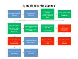 Meta	
  de	
  redenho	
  a	
  a(ngir	
  
Cadastramento	
  de	
  pleitos	
  
Pleiteante	
  
Análise	
  técnica	
  
SEPIN	
  &	
  SDP	
  
Acesso	
  ao	
  Fórum	
  de	
  
discussão	
  
Análise	
  Presencial	
  de	
  
recursos	
  e	
  pendências	
  
CTI-­‐PC	
  
Emissão	
  da	
  Nota	
  COANA	
  
virtualmente	
  
COANA	
  (SRF)	
  
Elaboração	
  de	
  Parecer	
  
Conjunto	
  virtualmente	
  e	
  
Elab.	
  Minuta	
  Portaria	
  
Interministerial	
  
SEPIN	
  &	
  SDP	
  
Análise	
  Jurídica	
  conjunta	
  e	
  
virtual	
  
CONJUR	
  (MCTI	
  ,	
  MDIC,	
  
PGFN)	
  
Instrução	
  de	
  processo	
  
pelo	
  MCTI	
  
Assinatura	
  de	
  Portaria	
  
Gabinete	
  MCTI	
  
Ohcio	
  de	
  
Encaminhamento	
  
SEPIN	
  (MCTI)	
  
Protocolo	
  de	
  Entrada	
  de	
  
Portaria	
  	
  
Protocolo	
  MDIC	
  
Assinatura	
  de	
  Portaria	
  
Gabinete	
  MDIC	
  
Protocolo	
  de	
  saída	
  de	
  	
  
Portaria	
  Protocolo	
  
	
  MDIC	
  
Encaminhamento	
  de	
  
Portaria	
  	
  
SRFB	
  (MF)	
  
Assinatura	
  de	
  Portaria	
  
	
  Gabinete	
  MF	
  
Publicação	
  no	
  DOU	
  	
  
SEPIN	
  (MCTI)	
  
 