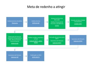 Meta	
  de	
  redenho	
  a	
  a(ngir	
  
Cadastramento	
  de	
  pleitos	
  
Pleiteante	
  
Análise	
  técnica	
  
SEPIN	
  &	
  SDP	
  
Acesso	
  ao	
  Fórum	
  de	
  
discussão	
  
Análise	
  Presencial	
  de	
  
recursos	
  e	
  pendências	
  
CTI-­‐PC	
  
Emissão	
  da	
  Nota	
  COANA	
  
virtualmente	
  
COANA	
  (SRF)	
  
Elaboração	
  de	
  Parecer	
  
Conjunto	
  virtualmente	
  e	
  
Elab.	
  Minuta	
  Portaria	
  
Interministerial	
  
SEPIN	
  &	
  SDP	
  
Análise	
  Jurídica	
  conjunta	
  e	
  
virtual	
  
CONJUR	
  (MCTI	
  ,	
  MDIC,	
  
PGFN)	
  
Instrução	
  de	
  processo	
  pelo	
  
MCTI	
  
Assinatura	
  de	
  Portaria	
  
Gabinete	
  MCTI	
  
Assinatura	
  de	
  Portaria	
  
Gabinete	
  MDIC	
  
Assinatura	
  de	
  Portaria	
  
Gabinete	
  MF	
  
Publicação	
  no	
  DOU	
  	
  
SEPIN	
  (MCTI)	
  
 