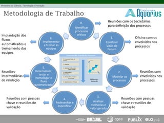Metodologia de Trabalho
0.	
  	
  
Iden(ﬁcar	
  
processos	
  
crí(cos	
  
1.	
  	
  
Construir	
  
Visão	
  de	
  
Futuro	
  
2.	
  
	
  Modelar	
  os	
  
processos	
  
3.	
  	
  
Analisar	
  
melhorias	
  e	
  
valor	
  gerado	
  
4.	
  
Redesenhar	
  e	
  
especiﬁcar	
  
5.	
  
Desenvolver,	
  
testar	
  e	
  
homologar	
  o	
  
ﬂuxo	
  
automa(zado.	
  
6.	
  
Implementar	
  
e	
  treinar	
  as	
  
equipes	
  
Reuniões	
  com	
  os	
  Secretários	
  
para	
  deﬁnição	
  dos	
  processos	
  
Oﬁcina	
  com	
  os	
  
envolvidos	
  nos	
  
processos	
  
Reuniões	
  com	
  
envolvidos	
  nos	
  
processos	
  
Reuniões	
  com	
  pessoas	
  
chave	
  e	
  reuniões	
  de	
  
validação	
  
Reuniões	
  com	
  pessoas	
  
chave	
  e	
  reuniões	
  de	
  
validação	
  
Reuniões	
  
intermediárias	
  
de	
  validação	
  
Implantação	
  dos	
  
ﬂuxos	
  
automa(zados	
  e	
  
treinamento	
  das	
  
equipes	
  
Execução dos Projetos de Processos
1. Construir Visão de
Futuro
2. Modelar
3. Analisar Melhorias e
Valor Gerado
4. Redesenhar e
Especificar
5. Desenvolver, Testar e
Homologar
6. Implementar e Treinar
Performance
Tempo
Melhoria e
Inovação
 
