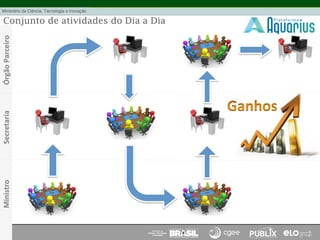 Conjunto de atividades do Dia a Dia
Secretaria	
  Órgão	
  Parceiro	
  Ministro	
  
 