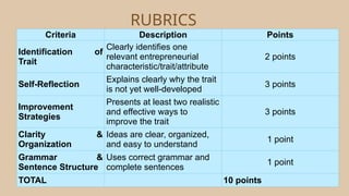 CANVA CORPORATION
Criteria Description Points
Identification of
Trait
Clearly identifies one
relevant entrepreneurial
characteristic/trait/attribute
2 points
Self-Reflection
Explains clearly why the trait
is not yet well-developed
3 points
Improvement
Strategies
Presents at least two realistic
and effective ways to
improve the trait
3 points
Clarity &
Organization
Ideas are clear, organized,
and easy to understand
1 point
Grammar &
Sentence Structure
Uses correct grammar and
complete sentences
1 point
TOTAL 10 points
RUBRICS
 