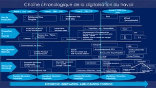 Chaîne chronologique de la digitalisation du travail
Phase 1: 1760 -1840 Phase 2 : 1880 - 1900 Phase 3 : 1940-1990 Phase 4 : 2000 à nos
jours
Lieu de
Production
Production
&
Sources
Management
Méthode
Ressources
Humaines
o Totalement Fixe
o Tangible
o Production de Masse
o Produit manufacturé
o Charbon
o Charbon /Gaz / Pétrole
o Electricité
o Chemin de fer
o Machine à valeur
o Totalement Fixe
o Multi Sites
o Fixe
o Virtuel
/Dématérialisé
Commandement Top -Down
o Développement & Convergence des
techniques et moyens de communication :
Internet - Satellite
o Meilleure prise en compte des Energies
renouvelables
Cloud
o Informatique
o Contrôle Physique
o Contrôle Poussé
o Directif
o Prise en compte avis
staff via études Internes
Participatif
Accompagnement /GPO
o Consultatif
Agile
Bonus / prise de participation
Design Thinking
Outils collaboratifs
poussé
o IR
o RA
Première Révolution
Industrielle
Deuxième Révolution
Industrielle
Troisième Révolution
Industrielle
Quatrième Révolution
Industrielle
RECHERCHE- INNOVATION- AMÉLIORATION CONTINUE
o Disponibilité Abondante
o Pas très qualifié
o Ouvrage très physique
Gestion Personnel -Paie
o Disponibilité Abondante
o + en + qualifié
o Ouvrage + mécanisé
Spécialisation
Performance Objectivée - Bonus
Chômage
Technologie abondate et
diversifiée
Ére de Prospérité
Création d'emploi
Vs
Polarisation
Leader Serviteur
Emplois Nouveaux
+ Intellec+
Rémunerés
Emplois Manuels (-
) Rémunerés
IDO
o Production + en + Personnalisée
Robot Vs Homme
o 5 G
 