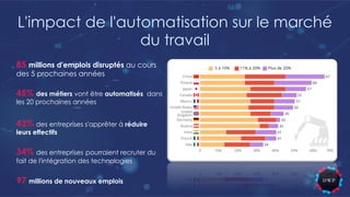 85 millions d'emplois disruptés au cours
des 5 prochaines années
L'impact de l'automatisation sur le marché
du travail
43% des entreprises s'apprêter à réduire
leurs effectifs
45% des métiers vont être automatisés dans
les 20 prochaines années
34% des entreprises pourraient recruter du
fait de l'intégration des technologies
97 millions de nouveaux emplois
 