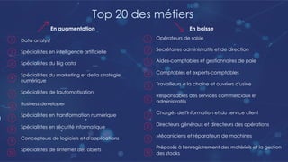 Top 20 des métiers
Data analyst
Spécialistes en intelligence artificielle
Spécialistes du Big data
Spécialistes du marketing et de la stratégie
numérique
Spécialistes de l'automatisation
Business developer
Spécialistes en transformation numérique
Spécialistes en sécurité informatique
Concepteurs de logiciels et d'applications
Spécialistes de l'internet des objets
Opérateurs de saisie
Secrétaires administratifs et de direction
Aides-comptables et gestionnaires de paie
Comptables et experts-comptables
Travailleurs à la chaîne et ouvriers d'usine
Responsables des services commerciaux et
administratifs
Chargés de l'information et du service client
Directeurs généraux et directeurs des opérations
Mécaniciens et réparateurs de machines
Préposés à l'enregistrement des matériels et la gestion
des stocks
En augmentation En baisse
 