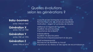 Quelles évolutions
selon les générations ?
Baby-boomers
Génération X
Génération Y
Génération Z
entre 1961 et 1980
entre 1981 et 1995
entre 1996 et 2010
Loyauté envers l'entreprise et la hiérarchie
Recherche d’une vie privée plus équilibrée
Motivation : argent et symboles de réussite
entre 1945 et 1960
Méfiance à l’égard de l’autorité
Equilibre vie pro/vie perso
Importance de la liberté
Individualisme
Equilibre vie pro/vie perso
Recherche d’épanouissement et de sens
Esprit entrepreneurial
Recherche de flexibilité au travail
Importance du réseau et des signes de reconnaissance
 