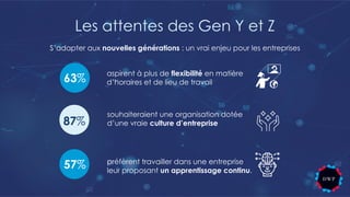 Les attentes des Gen Y et Z
S’adapter aux nouvelles générations : un vrai enjeu pour les entreprises
63%
aspirent à plus de flexibilité en matière
d’horaires et de lieu de travail
87%
souhaiteraient une organisation dotée
d’une vraie culture d’entreprise
57% préfèrent travailler dans une entreprise
leur proposant un apprentissage continu.
 
