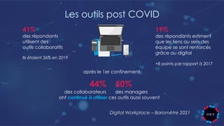 Les outils post COVID
Digital Workplace – Baromètre 2021
41%
des répondants
utilisent des
outils collaboratifs
Ils étaient 36% en 2019
après le 1er confinement
ont continué à utiliser ces outils aussi souvent
44%
des collaborateurs
50%
des managers
19%
des répondants estiment
que les liens au sein des
équipe se sont renforcés
grâce au digital
+8 points par rapport à 2017
 