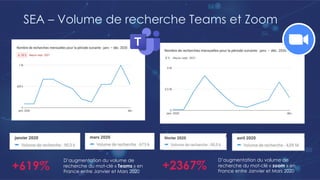 SEA – Volume de recherche Teams et Zoom
D’augmentation du volume de
recherche du mot-clé « Teams » en
France entre Janvier et Mars 2020
+619% +2367%
D’augmentation du volume de
recherche du mot-clé « zoom » en
France entre Janvier et Mars 2020
 