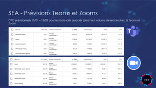 SEA - Prévisions Teams et Zooms
CPC prévisionnels 13/01 – 13/02 pour les mots-clés associés (plus haut volume de recherches) à Teams et
Zoom
 