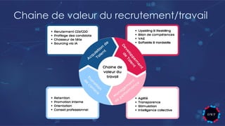 Chaine de valeur du recrutement/travail
 