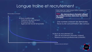 Longue traîne et recrutement
Dans notre cas, l’effet longue traine s’applique au
secteur du recrutement :
79% des demandeurs d'emploi utilisent
les médias sociaux dans leur recherche
d'emploi.
Demandeurs d’emploi
Canaux de recrutement
Acteurs traditionnels:
- Cabinets de recrutement
- Chasseurs de tête
- Agences de travail temporaire
Acteurs du recrutement 2.0:
- Sites de recrutement (Monster, Indeed)
- Réseaux sociaux professionnels (LinkedIn)
Une nombre croissant de demandes,
face à une concentration des canaux
 