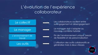 L’évolution de l’expérience
collaborateur
Les collaborateurs oscillent entre
surengagement et désengagement
Le manager doit s’adapter au
nouveau contexte hybride
Fin de l’environnement unique, besoin
de flexibilité et de personnalisation
L’utilisation des outils collaboratifs se
généralise mais à deux vitesses
Le collectif
Le manager
L’environnement de
travail
Les outils
 
