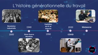 L’histoire générationnelle du travail
COVID
2020
1940
2ème Guerre
Mondiale
Révolution
Industrielle
1800 1990
Explosion
de PC et
Internet
Metaverse
 