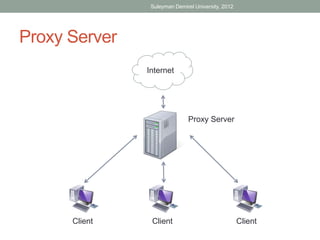Suleyman Demirel University, 2012




Proxy Server
               Internet




                              Proxy Server




      Client    Client                              Client
 