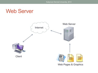 Suleyman Demirel University, 2012




Web Server

                                             Web Server
             Internet




   Client


                                       Web Pages & Graphics
 