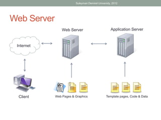 Suleyman Demirel University, 2012




Web Server
                 Web Server                         Application Server



 Internet




  Client     Web Pages & Graphics                Template pages, Code & Data
 