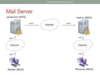 Suleyman Demirel University, 2012




Mail Server
gmail.com (MTA)                                               mail.ru (MDA)

                  SMTP                            SMTP
                         Internet




                                                                POP
 SMTP



  Internet                                                      Internet


                                                                POP
 SMTP




Sender (MUA)                                                  Receiver (MUA)
 