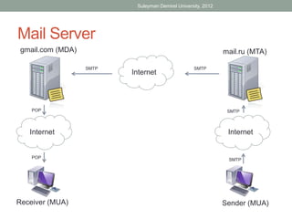 Suleyman Demirel University, 2012




Mail Server
 gmail.com (MDA)                                               mail.ru (MTA)

                   SMTP                            SMTP
                          Internet




    POP                                                         SMTP



   Internet                                                     Internet


    POP                                                         SMTP




Receiver (MUA)                                                 Sender (MUA)
 