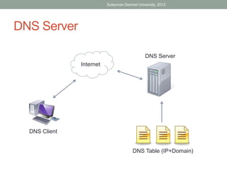 Suleyman Demirel University, 2012




DNS Server

                                               DNS Server
               Internet




  DNS Client


                                        DNS Table (IP+Domain)
 