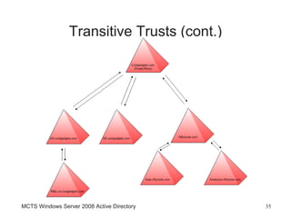 Transitive Trusts (cont.)




MCTS Windows Server 2008 Active Directory    35
 