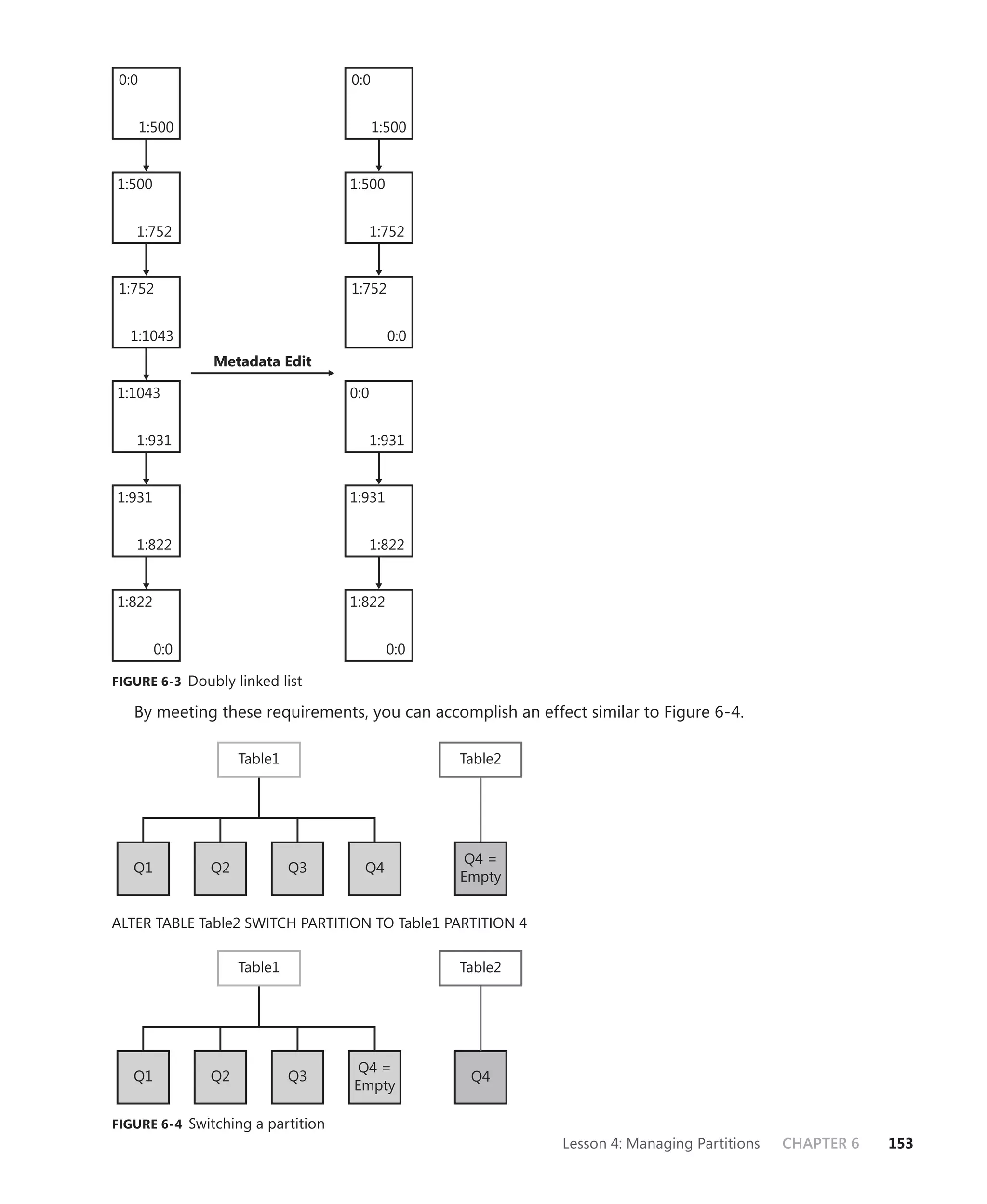0:0                               0:0


       1:500                             1:500


1:500                              1:500


   1:752                                 1:752


 1:752                             1:752


  1:1043                                   0:0
               Metadata Edit

1:1043                             0:0


   1:931                                 1:931


1:931                              1:931


   1:822                                 1:822


1:822                              1:822


         0:0                               0:0

FIGURE 6-3 Doubly linked list

   By meeting these requirements, you can accomplish an effect similar to Figure 6-4.

                    Table1                       Table2




                                                  Q4 =
   Q1          Q2            Q3      Q4
                                                 Empty


ALTER TABLE Table2 SWITCH PARTITION TO Table1 PARTITION 4

                    Table1                       Table2




                                    Q4 =
   Q1          Q2            Q3                   Q4
                                   Empty

FIGURE 6-4 Switching a partition
                                                            Lesson 4: Managing Partitions   CHAPTER 6   153
 