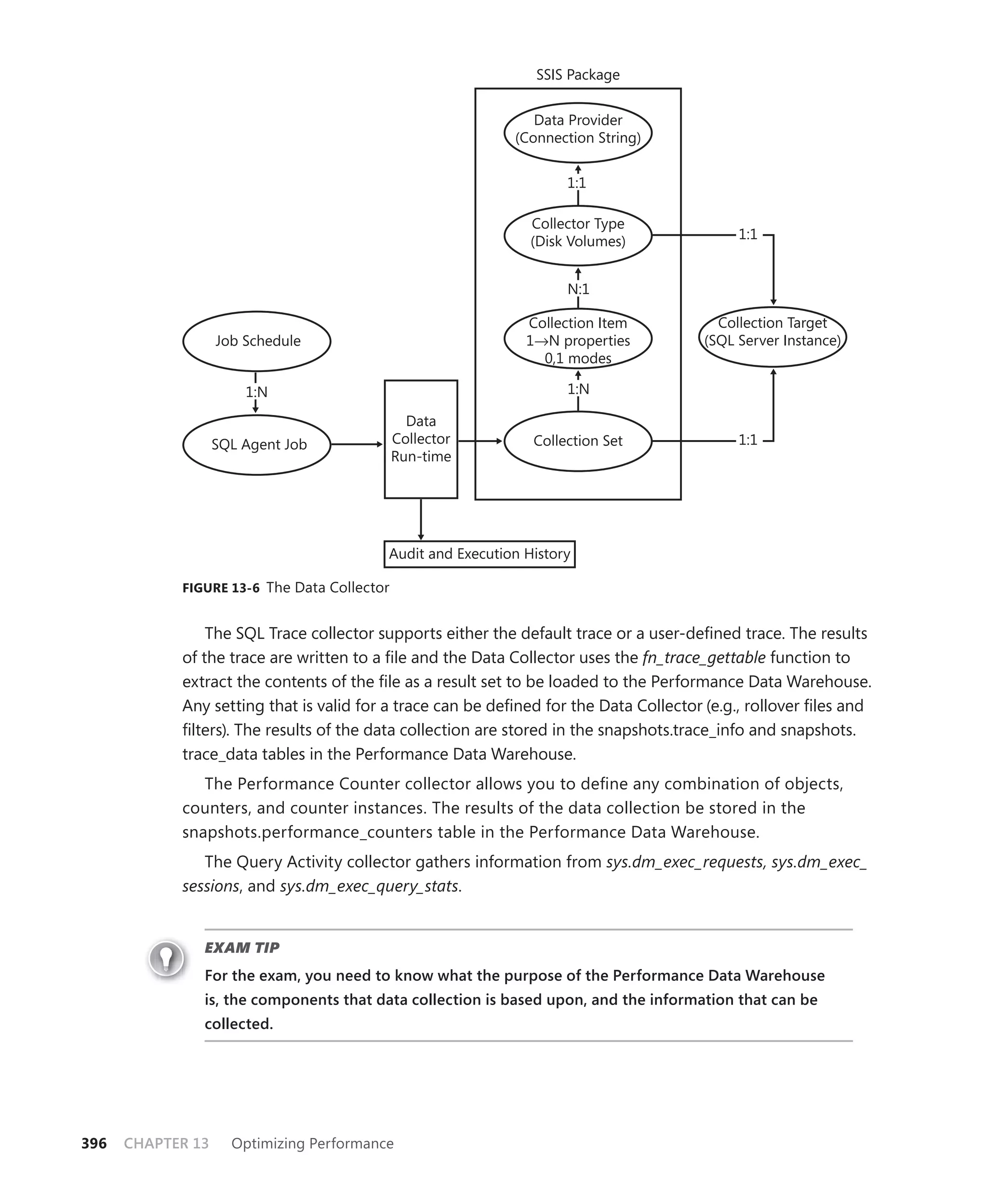 SSIS Package


                                                               Data Provider
                                                            (Connection String)


                                                                    1:1

                                                               Collector Type
                                                               (Disk Volumes)              1:1


                                                                    N:1

                                                              Collection Item           Collection Target
                   Job Schedule                               1→N properties          (SQL Server Instance)
                                                                0,1 modes

                       1:N                                          1:N

                                               Data
                   SQL Agent Job             Collector         Collection Set              1:1
                                             Run-time




                                          Audit and Execution History

            FIGURE 13-6 The Data Collector


                The SQL Trace collector supports either the default trace or a user-deﬁned trace. The results
            of the trace are written to a ﬁle and the Data Collector uses the fn_trace_gettable function to
            extract the contents of the ﬁle as a result set to be loaded to the Performance Data Warehouse.
            Any setting that is valid for a trace can be deﬁned for the Data Collector (e.g., rollover ﬁles and
            ﬁlters). The results of the data collection are stored in the snapshots.trace_info and snapshots.
            trace_data tables in the Performance Data Warehouse.
               The Performance Counter collector allows you to deﬁne any combination of objects,
            counters, and counter instances. The results of the data collection be stored in the
            snapshots.performance_counters table in the Performance Data Warehouse.
               The Query Activity collector gathers information from sys.dm_exec_requests, sys.dm_exec_
            sessions, and sys.dm_exec_query_stats.


               EXAM TIP
               For the exam, you need to know what the purpose of the Performance Data Warehouse
               is, the components that data collection is based upon, and the information that can be
               collected.




396   CHAPTER 13     Optimizing Performance
 