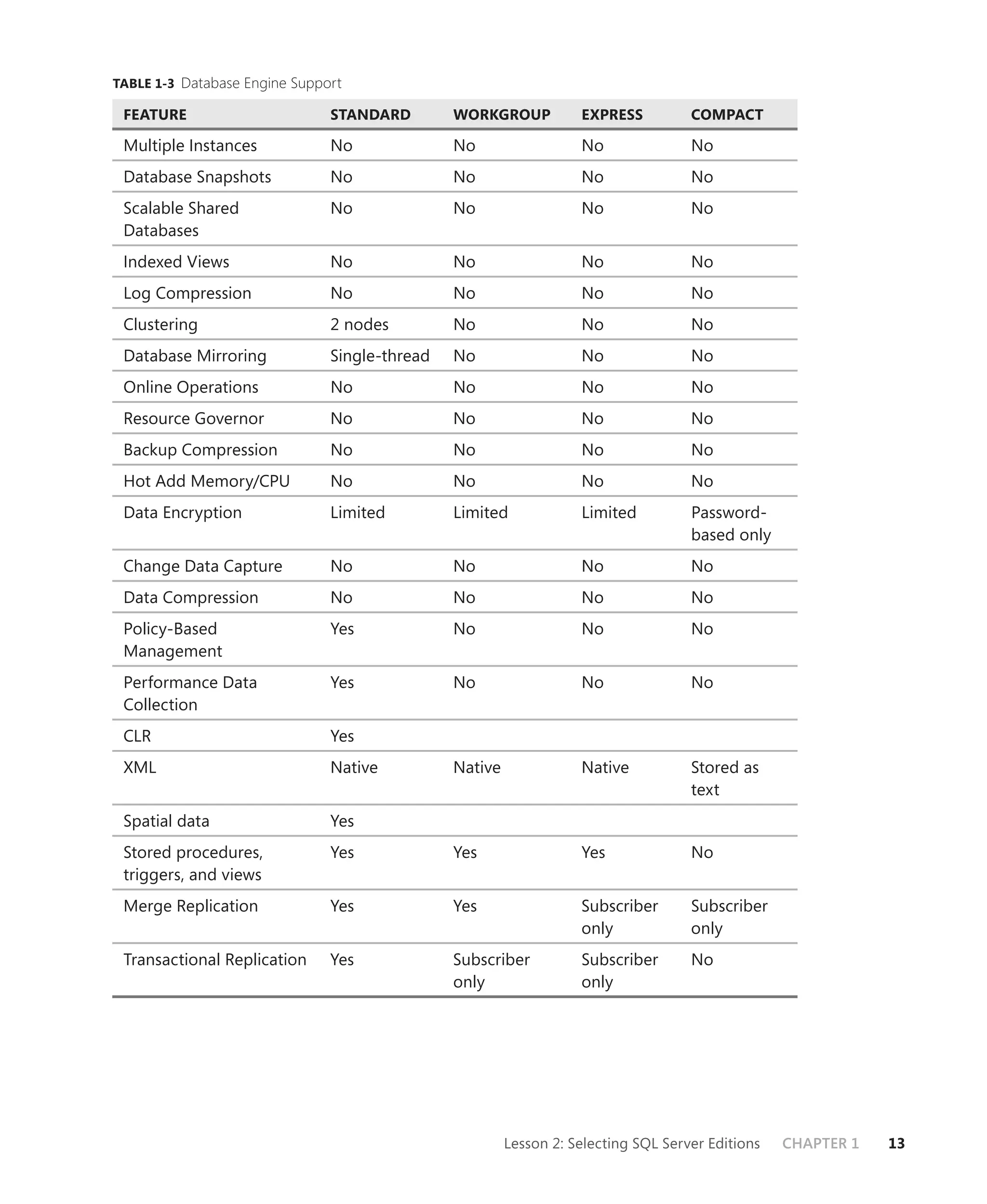 TABLE 1-3 Database Engine Support

 FEATURE                       STANDARD        WORKGROUP           EXPRESS          COMPACT

 Multiple Instances            No              No                  No               No
 Database Snapshots            No              No                  No               No
 Scalable Shared               No              No                  No               No
 Databases
 Indexed Views                 No              No                  No               No
 Log Compression               No              No                  No               No
 Clustering                    2 nodes         No                  No               No
 Database Mirroring            Single-thread   No                  No               No
 Online Operations             No              No                  No               No
 Resource Governor             No              No                  No               No
 Backup Compression            No              No                  No               No
 Hot Add Memory/CPU            No              No                  No               No
 Data Encryption               Limited         Limited             Limited          Password-
                                                                                    based only
 Change Data Capture           No              No                  No               No
 Data Compression              No              No                  No               No
 Policy-Based                  Yes             No                  No               No
 Management
 Performance Data              Yes             No                  No               No
 Collection
 CLR                           Yes
 XML                           Native          Native              Native           Stored as
                                                                                    text
 Spatial data                  Yes
 Stored procedures,            Yes             Yes                 Yes              No
 triggers, and views
 Merge Replication             Yes             Yes                 Subscriber       Subscriber
                                                                   only             only
 Transactional Replication     Yes             Subscriber          Subscriber       No
                                               only                only




                                                        Lesson 2: Selecting SQL Server Editions   CHAPTER 1   13
 