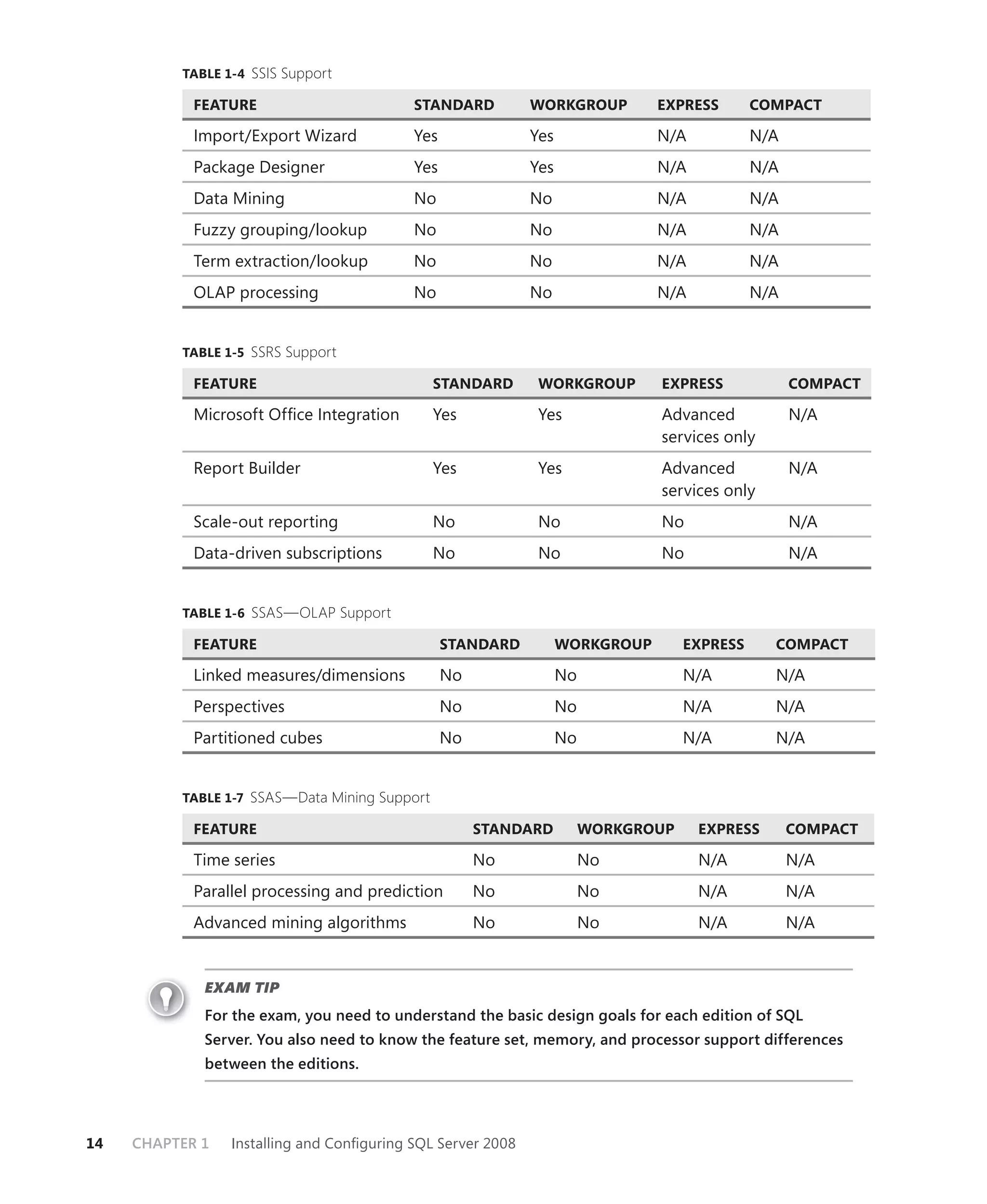 TABLE 1-4 SSIS Support

            FEATURE                        STANDARD          WORKGROUP         EXPRESS        COMPACT

            Import/Export Wizard           Yes               Yes               N/A            N/A
            Package Designer               Yes               Yes               N/A            N/A
            Data Mining                    No                No                N/A            N/A
            Fuzzy grouping/lookup          No                No                N/A            N/A
            Term extraction/lookup         No                No                N/A            N/A
            OLAP processing                No                No                N/A            N/A


          TABLE 1-5 SSRS Support

            FEATURE                            STANDARD       WORKGROUP        EXPRESS              COMPACT

            Microsoft Ofﬁce Integration        Yes            Yes              Advanced             N/A
                                                                               services only
            Report Builder                     Yes            Yes              Advanced             N/A
                                                                               services only
            Scale-out reporting                No             No               No                   N/A
            Data-driven subscriptions          No             No               No                   N/A


          TABLE 1-6 SSAS—OLAP Support

            FEATURE                              STANDARD          WORKGROUP        EXPRESS     COMPACT

            Linked measures/dimensions           No                No               N/A         N/A
            Perspectives                         No                No               N/A         N/A
            Partitioned cubes                    No                No               N/A         N/A


          TABLE 1-7 SSAS—Data Mining Support

            FEATURE                                   STANDARD          WORKGROUP    EXPRESS        COMPACT

            Time series                               No                No           N/A            N/A
            Parallel processing and prediction        No                No           N/A            N/A
            Advanced mining algorithms                No                No           N/A            N/A


             EXAM TIP
             For the exam, you need to understand the basic design goals for each edition of SQL
             Server. You also need to know the feature set, memory, and processor support differences
             between the editions.




14   CHAPTER 1   Installing and Conﬁguring SQL Server 2008
 