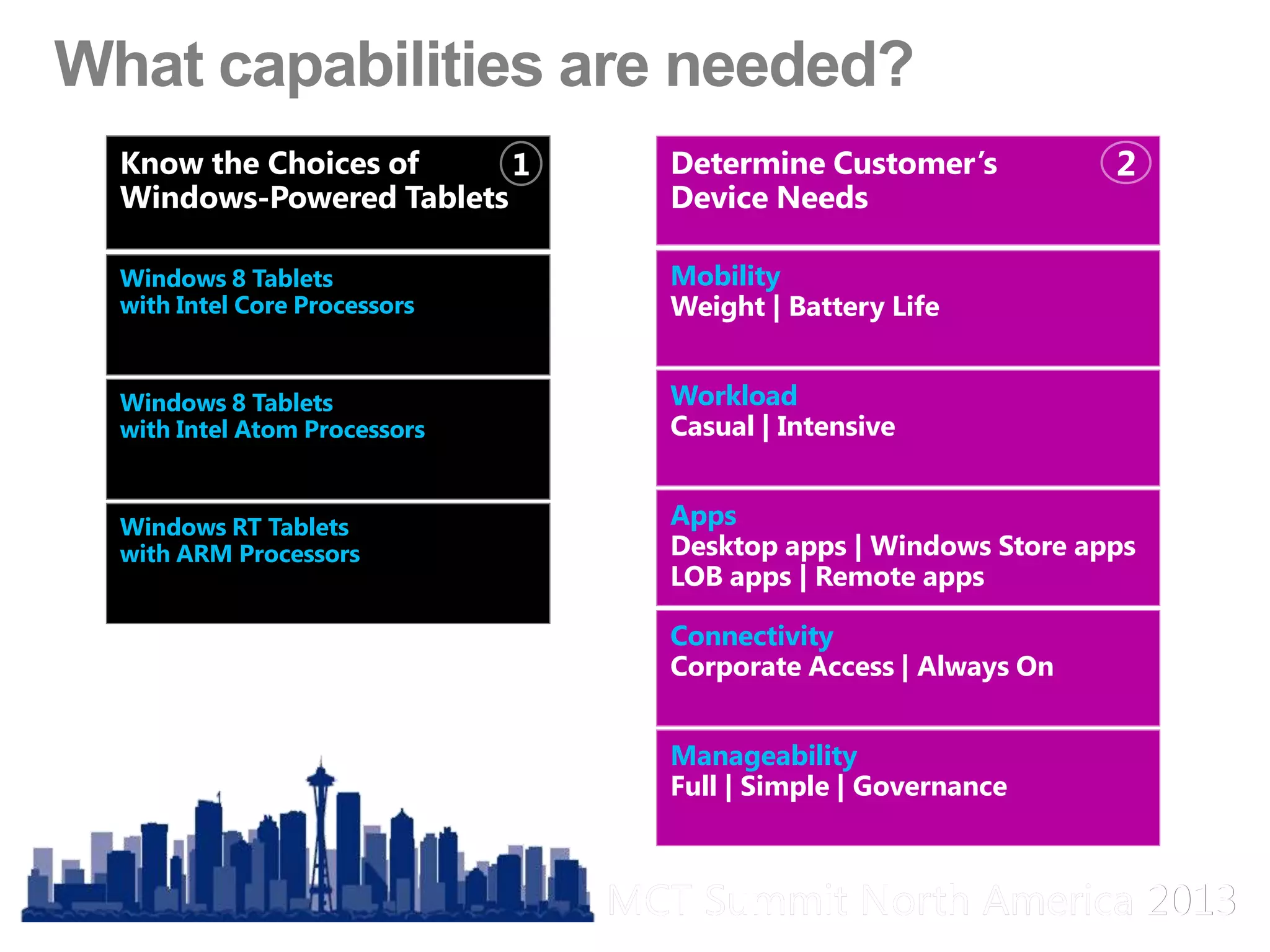 MCT Summit North America 2013MCT Summit North America 2013
Windows 8 Tablets
with Intel Core Processors
Windows 8 Tablets
with Intel Atom Processors
Windows RT Tablets
with ARM Processors
Know the Choices of
Windows-Powered Tablets
1
Mobility
Weight | Battery Life
Workload
Casual | Intensive
Apps
Desktop apps | Windows Store apps
LOB apps | Remote apps
Connectivity
Corporate Access | Always On
Manageability
Full | Simple | Governance
Determine Customer’s
Device Needs
2
 