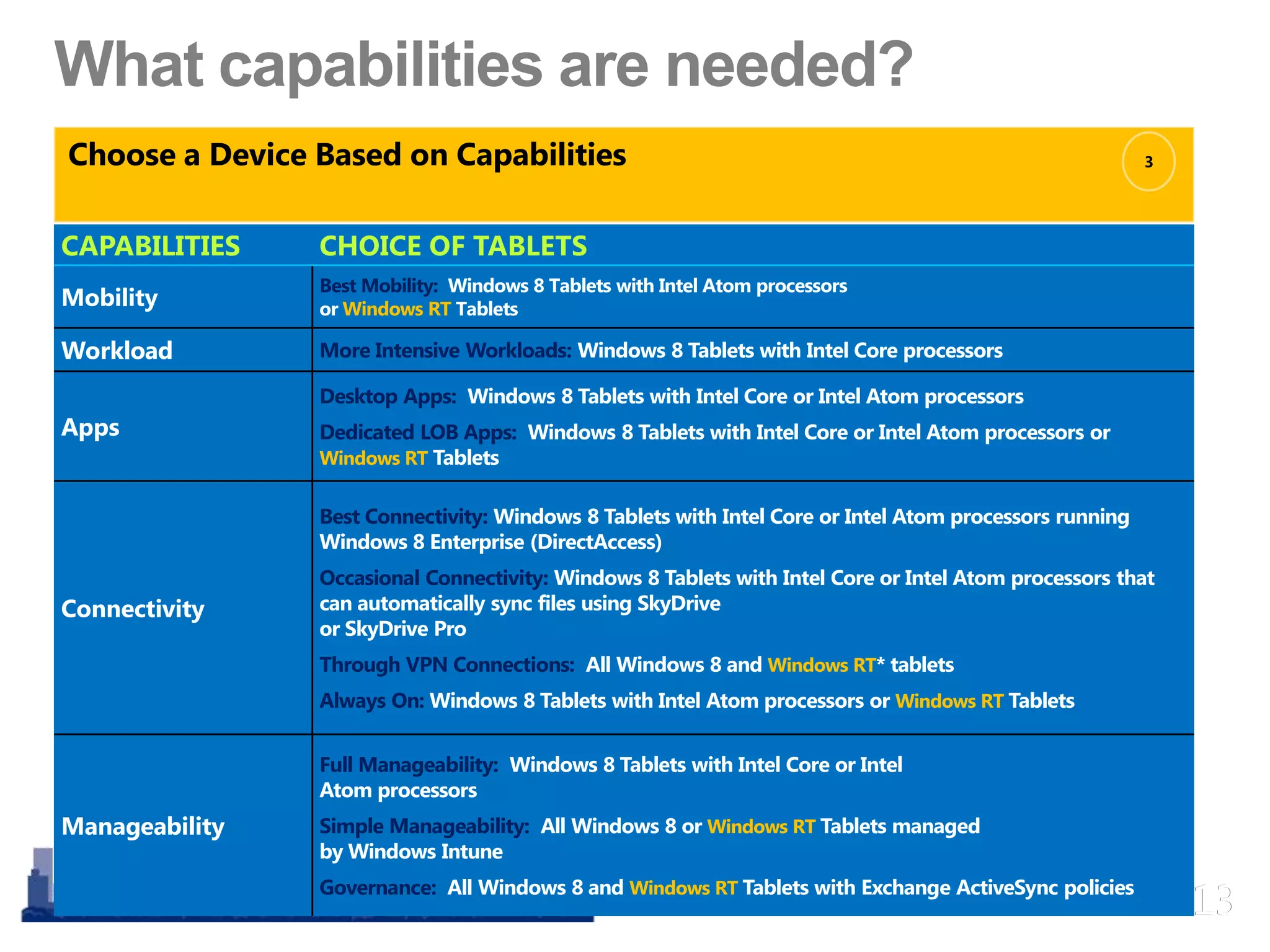 MCT Summit North America 2013MCT Summit North America 2013
CAPABILITIES CHOICE OF TABLETS
Mobility
Best Mobility: Windows 8 Tablets with Intel Atom processors
or Windows RT Tablets
Workload More Intensive Workloads: Windows 8 Tablets with Intel Core processors
Apps
Desktop Apps: Windows 8 Tablets with Intel Core or Intel Atom processors
Dedicated LOB Apps: Windows 8 Tablets with Intel Core or Intel Atom processors or
Windows RT Tablets
Connectivity
Best Connectivity: Windows 8 Tablets with Intel Core or Intel Atom processors running
Windows 8 Enterprise (DirectAccess)
Occasional Connectivity: Windows 8 Tablets with Intel Core or Intel Atom processors that
can automatically sync files using SkyDrive
or SkyDrive Pro
Through VPN Connections: All Windows 8 and Windows RT* tablets
Always On: Windows 8 Tablets with Intel Atom processors or Windows RT Tablets
Manageability
Full Manageability: Windows 8 Tablets with Intel Core or Intel
Atom processors
Simple Manageability: All Windows 8 or Windows RT Tablets managed
by Windows Intune
Governance: All Windows 8 and Windows RT Tablets with Exchange ActiveSync policies
Choose a Device Based on Capabilities 3
 