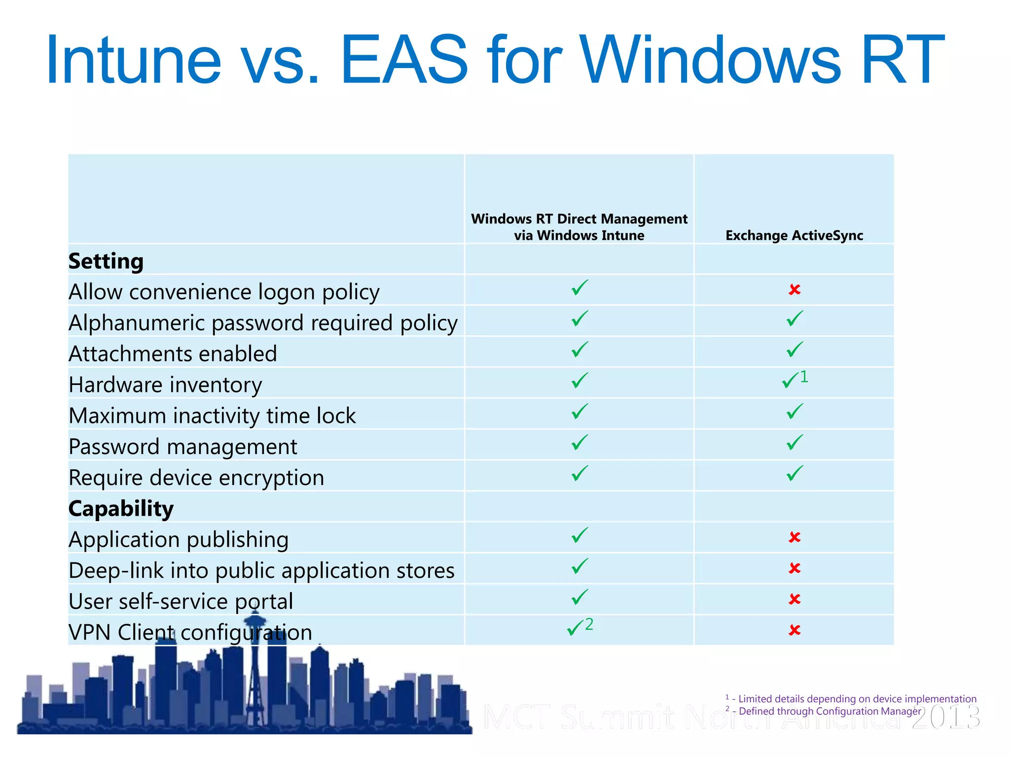 MCT Summit North America 2013MCT Summit North America 2013
Windows RT Direct Management
via Windows Intune Exchange ActiveSync
Setting
Allow convenience logon policy  
Alphanumeric password required policy  
Attachments enabled  
Hardware inventory  1
Maximum inactivity time lock  
Password management  
Require device encryption  
Capability
Application publishing  
Deep-link into public application stores  
User self-service portal  
VPN Client configuration 2

1 - Limited details depending on device implementation
2 - Defined through Configuration Manager
 