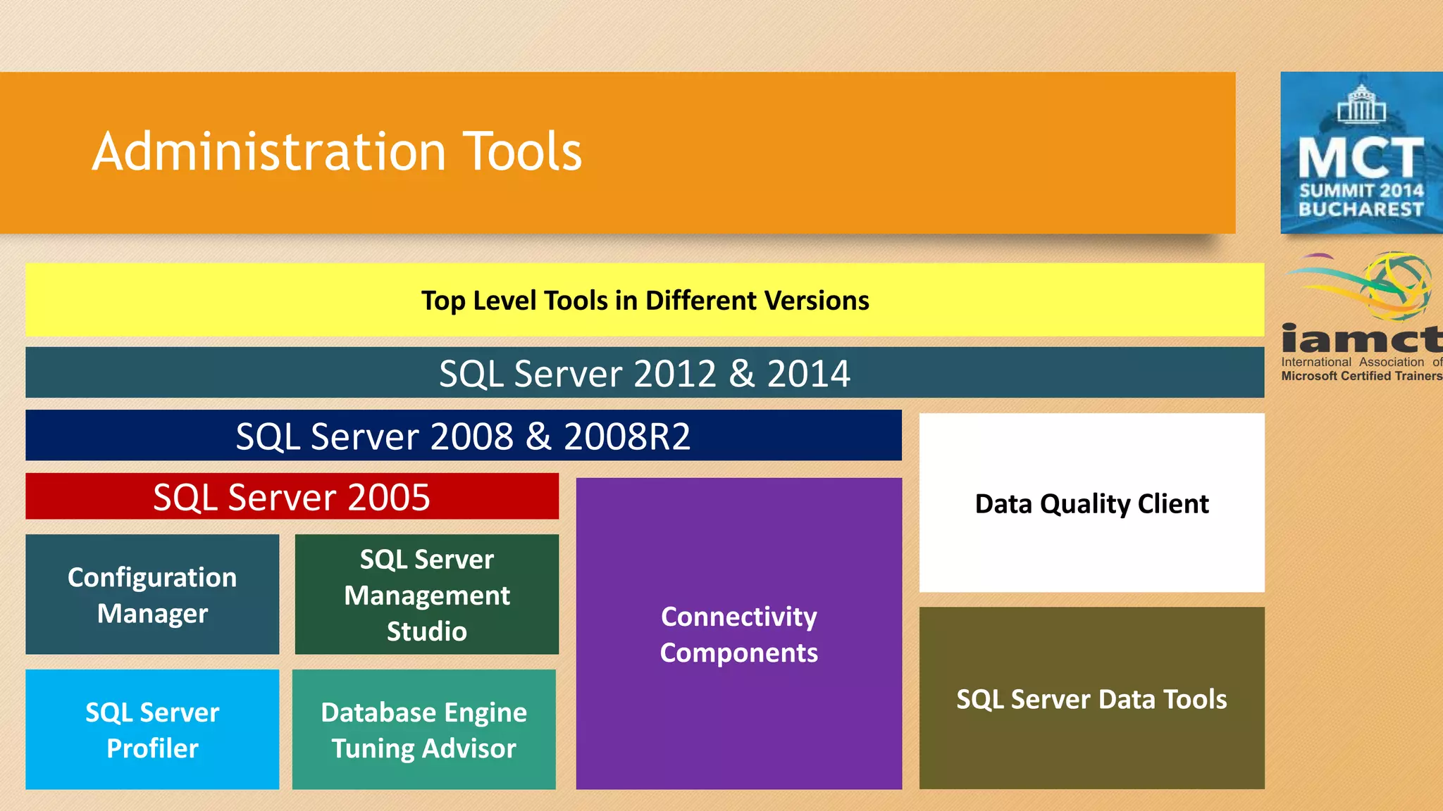 Administration Tools
SQL Server
Management
Studio
Configuration
Manager
SQL Server
Profiler
Database Engine
Tuning Advisor
Connectivity
Components
Data Quality Client
SQL Server Data Tools
SQL Server 2005
SQL Server 2008 & 2008R2
SQL Server 2012 & 2014
Top Level Tools in Different Versions
 