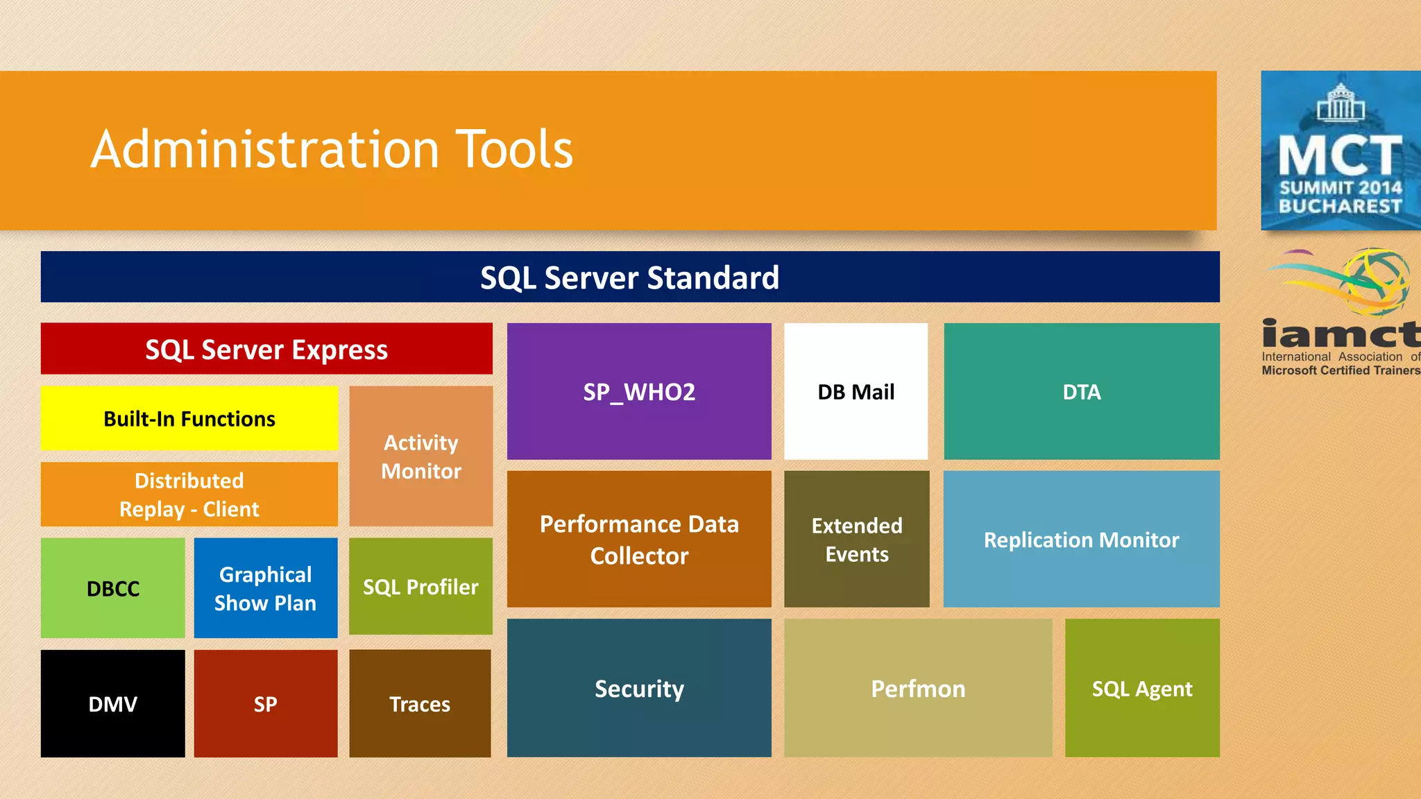 Administration Tools
SQL Server Express
SQL Server Standard
SQL Profiler
Activity
Monitor
Built-In Functions
Distributed
Replay - Client
DBCC
Graphical
Show Plan
DMV TracesSP
DTA
Extended
Events
DB Mail
Performance Data
Collector
SQL Agent
Replication Monitor
SP_WHO2
PerfmonSecurity
 