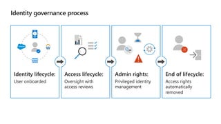 Identity governance process
Identity lifecycle:
User onboarded
Access lifecycle:
Oversight with
access reviews
Admin rights:
Privileged identity
management
End of lifecycle:
Access rights
automatically
removed
 