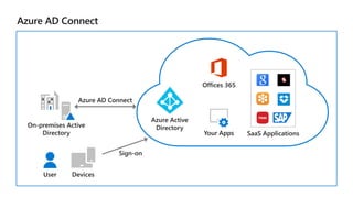 Azure AD Connect
Azure Active
Directory
Offices 365
Your Apps SaaS Applications
On-premises Active
Directory
Azure AD Connect
User Devices
Sign-on
 