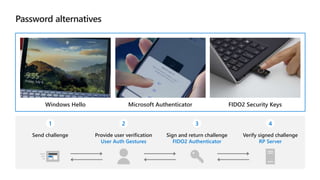 Password alternatives
Windows Hello Microsoft Authenticator FIDO2 Security Keys
1
Send challenge
2
Provide user verification
User Auth Gestures
3
Sign and return challenge
FIDO2 Authenticator
4
Verify signed challenge
RP Server
 