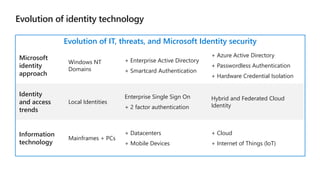 Evolution of identity technology
Evolution of IT, threats, and Microsoft Identity security
Microsoft
identity
approach
Windows NT
Domains
+ Enterprise Active Directory
+ Smartcard Authentication
+ Azure Active Directory
+ Passwordless Authentication
+ Hardware Credential Isolation
Identity
and access
trends
Local Identities
Enterprise Single Sign On
+ 2 factor authentication
Hybrid and Federated Cloud
Identity
Information
technology
Mainframes + PCs
+ Datacenters
+ Mobile Devices
+ Cloud
+ Internet of Things (loT)
 