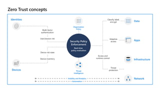 Zero Trust concepts
Security Policy
Enforcement
Real-time
policy evaluation
User/session risk
Multi-factor
authentication
Identities
Device risk state
Device inventory
Devices
Organization
Policy
Threat
Intelligence
Access and
runtime control
Threat
protection
Infrastructure
Network
Adaptive
access
Apps
Classify, label,
encrypt Data
Visibility and Analytics
Automation
 